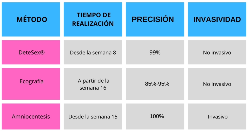 CONOCE EL SEXO DE TU BEBÉ DESDE LA SEMANA 8 CON DETESEX®: PRECISIÓN, SEGURIDAD Y BENEFICIOS