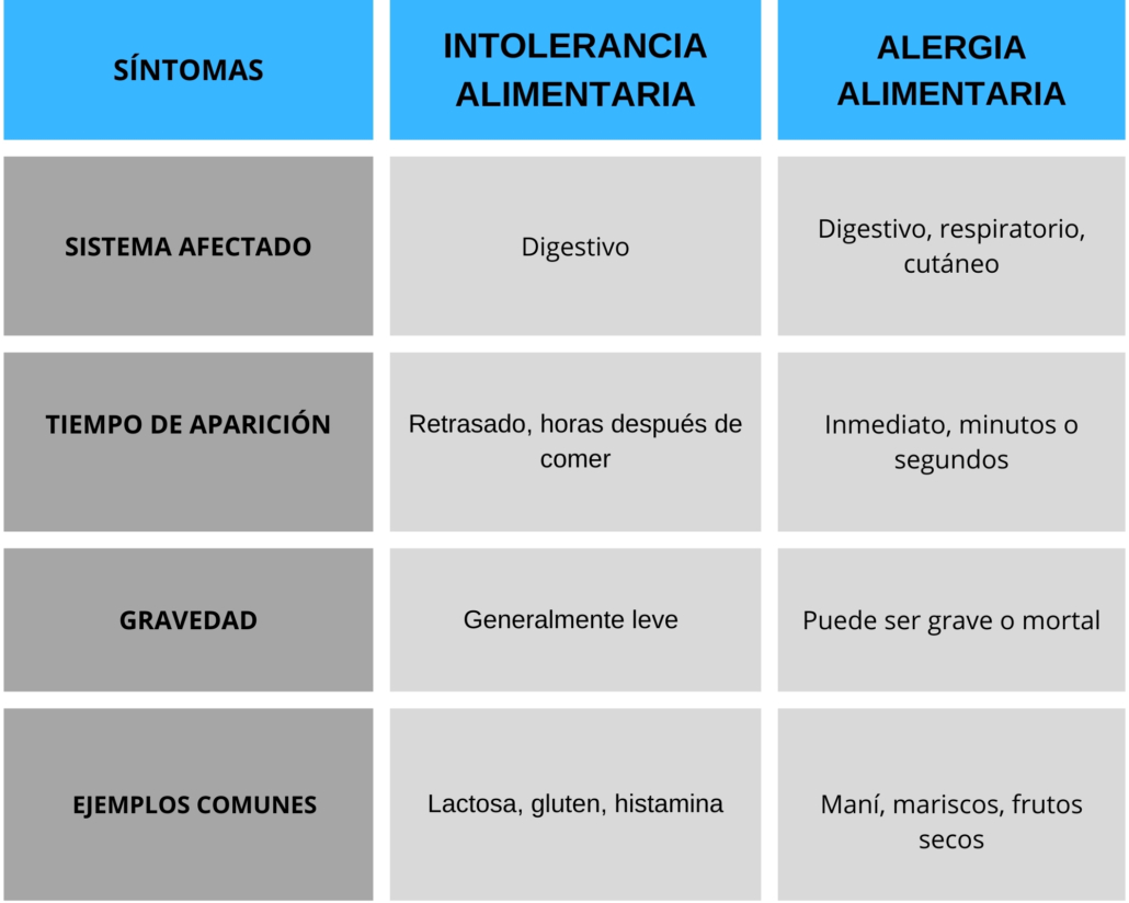 INTOLERANCIAS ALIMENTARIAS VS. ALERGIAS: ¿CUÁL ES LA DIFERENCIA Y CÓMO DETECTARLAS?